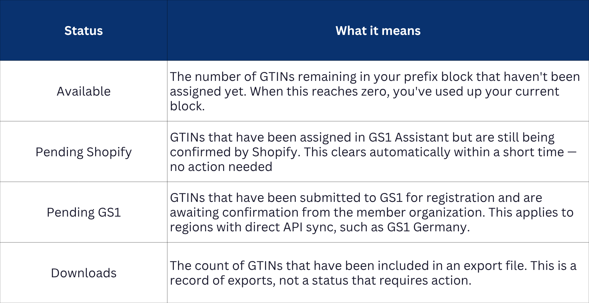Barcode activity status details