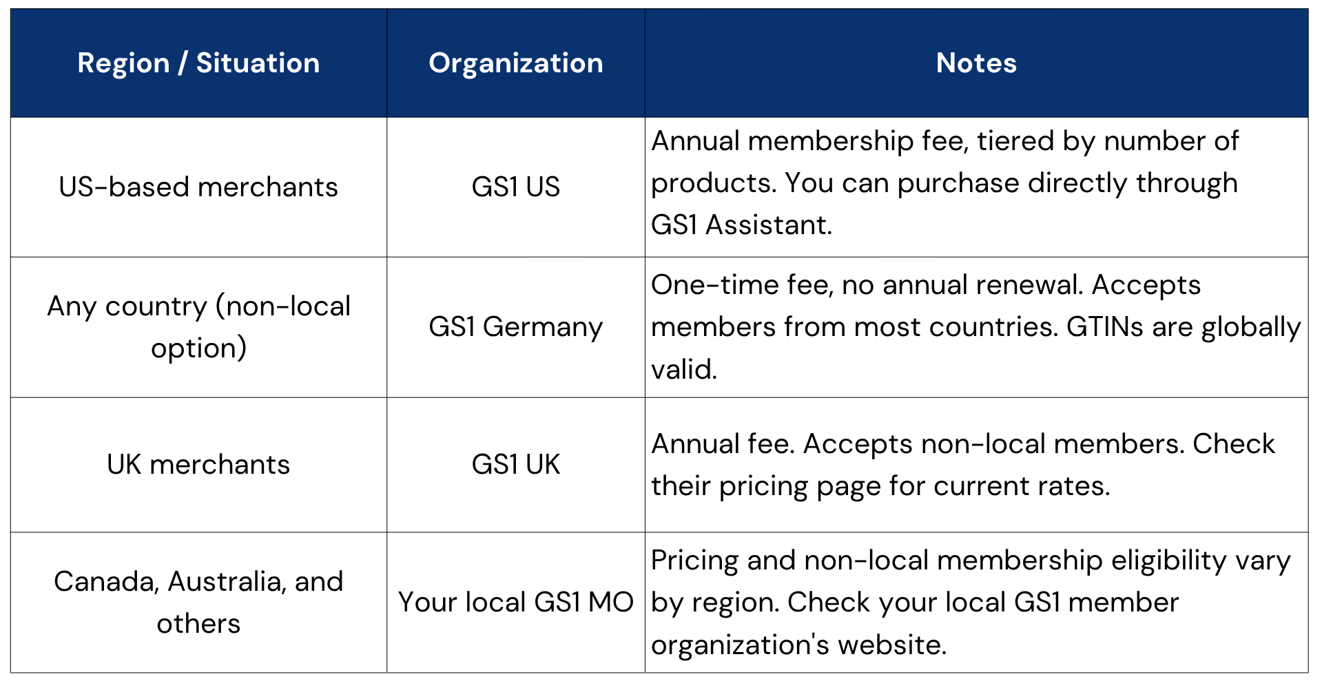 Official GS1 organizations