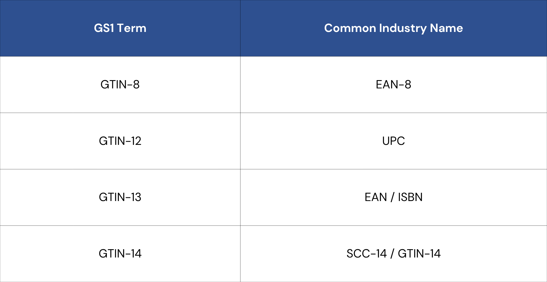 GTIN format comparison