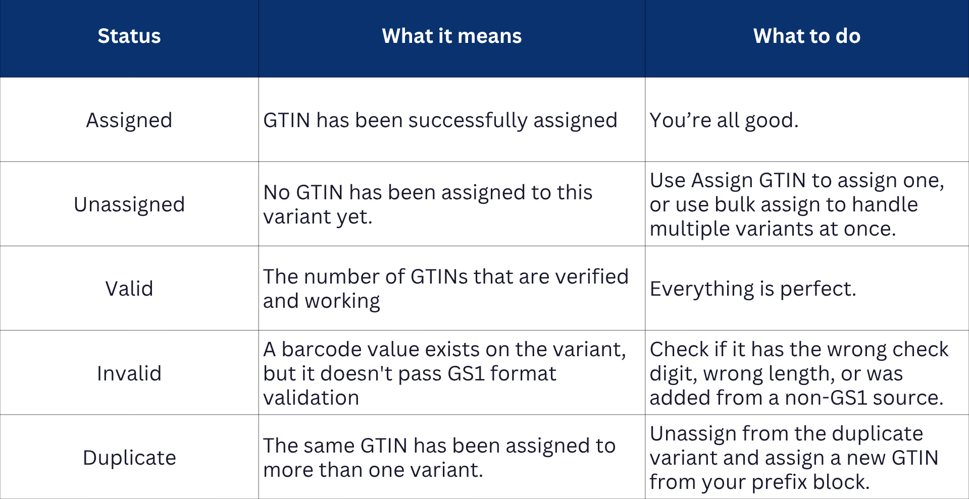 GTIN status details