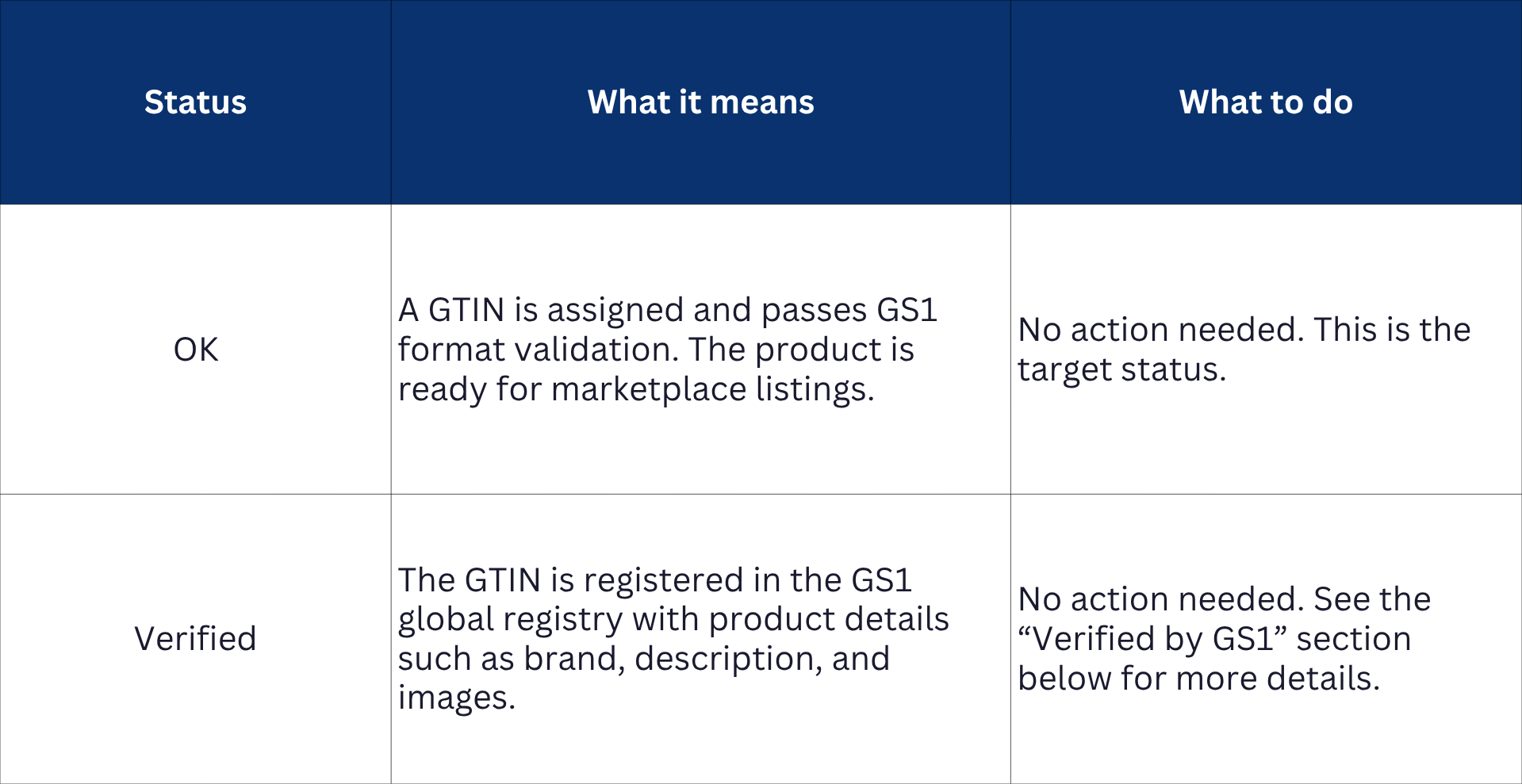 OK and Verified GTIN statuses