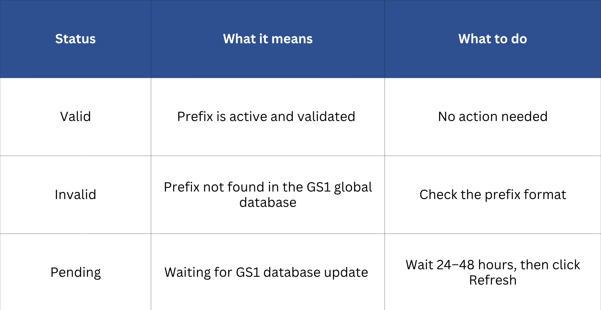 Prefix status indicators
