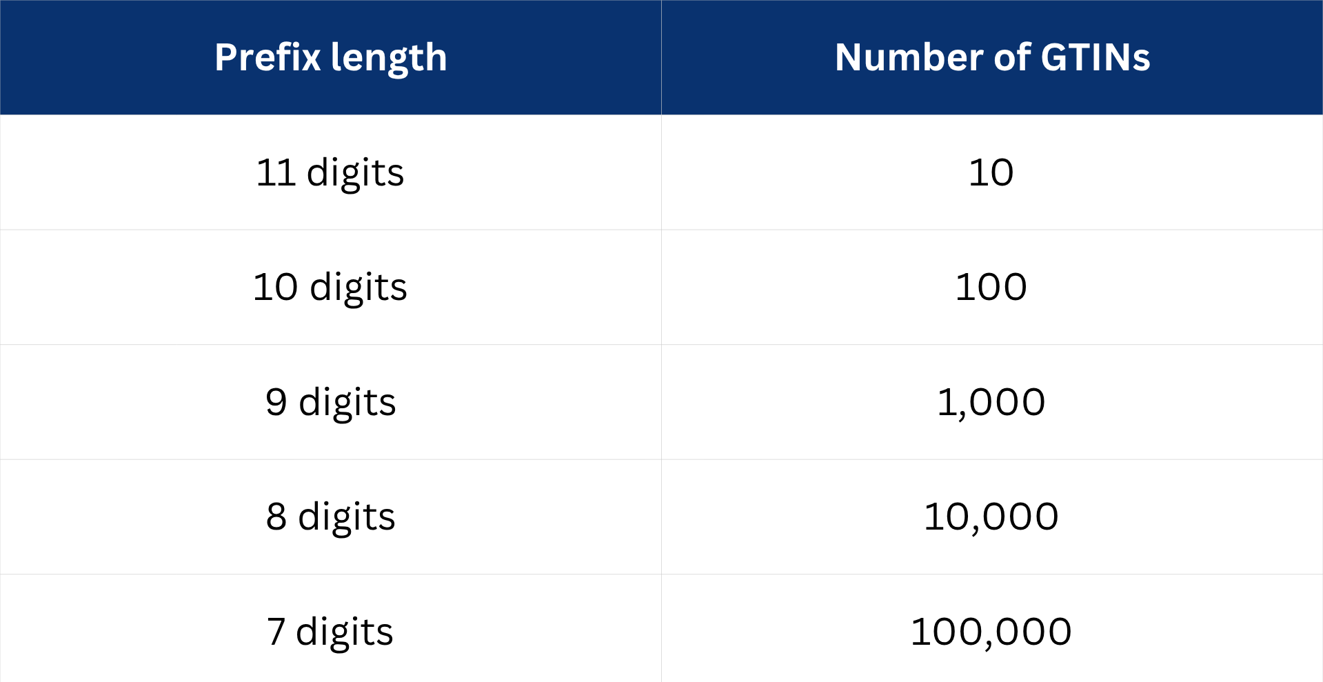 Prefix length and available GTINs